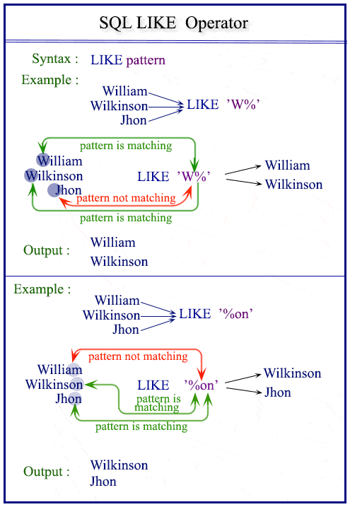 SQL Like